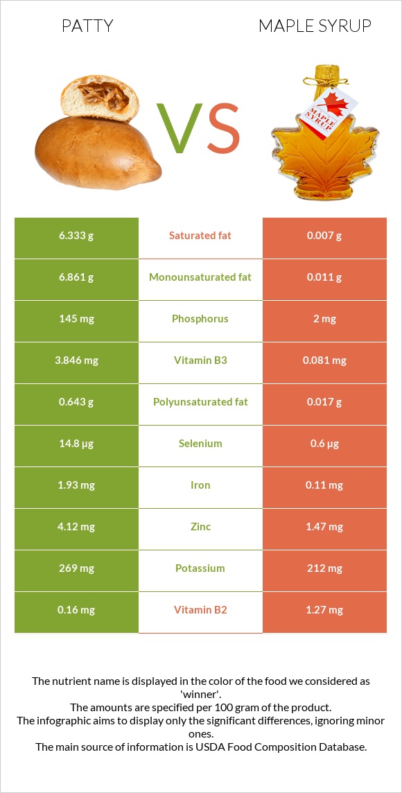 Բլիթ vs Maple syrup infographic