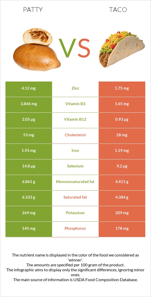 Բլիթ vs Մեքսիկական տակո infographic