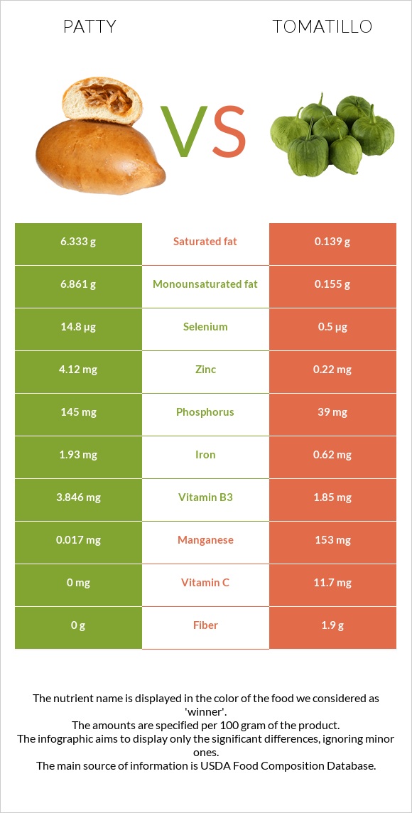 Բլիթ vs Tomatillo infographic