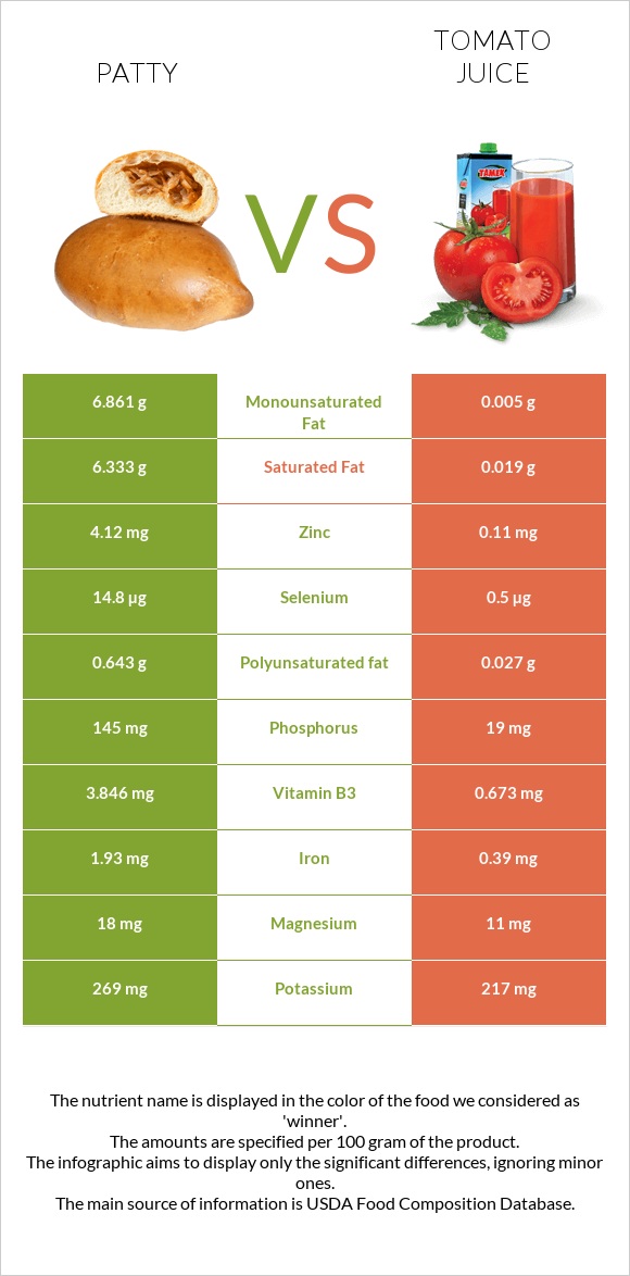 Patty vs Tomato juice infographic