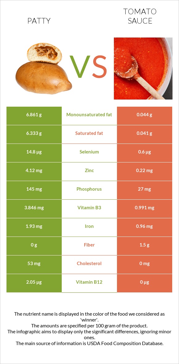 Patty vs Tomato sauce infographic