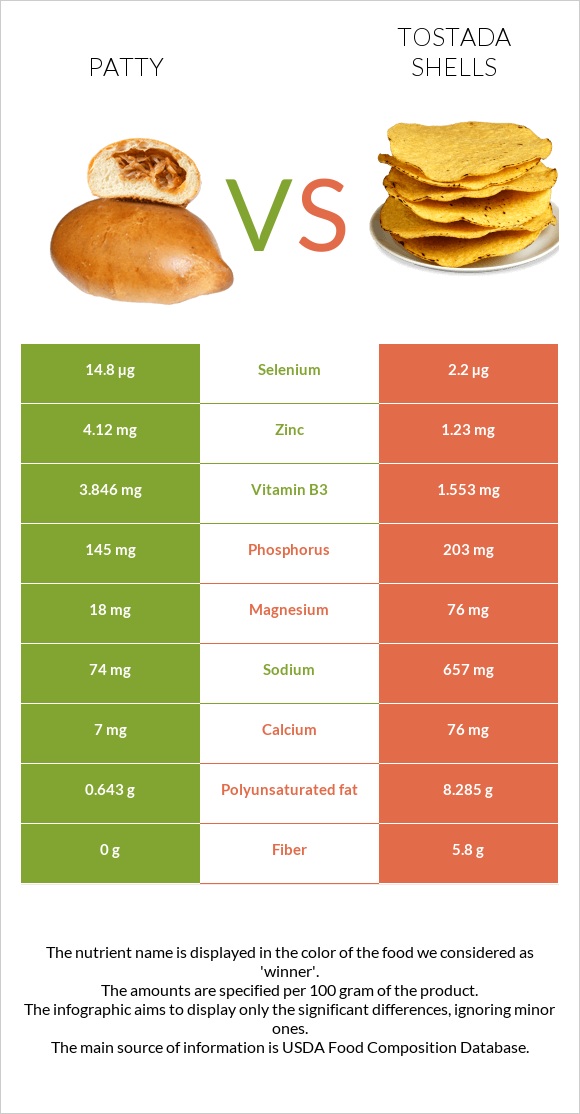 Patty vs Tostada shells infographic