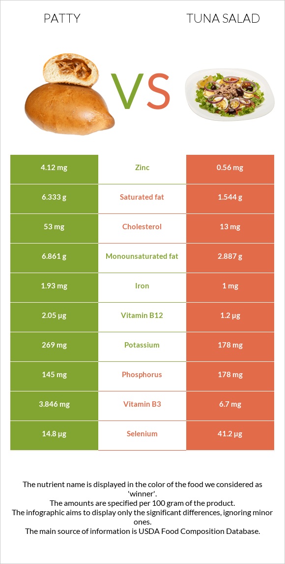 Բլիթ vs Tuna salad infographic