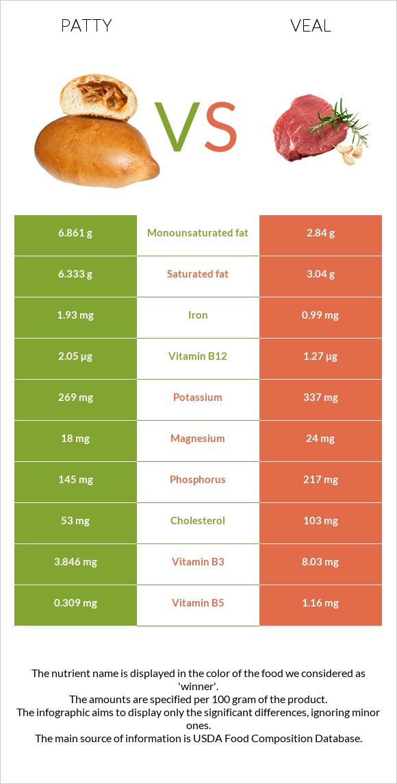 Patty vs Veal infographic