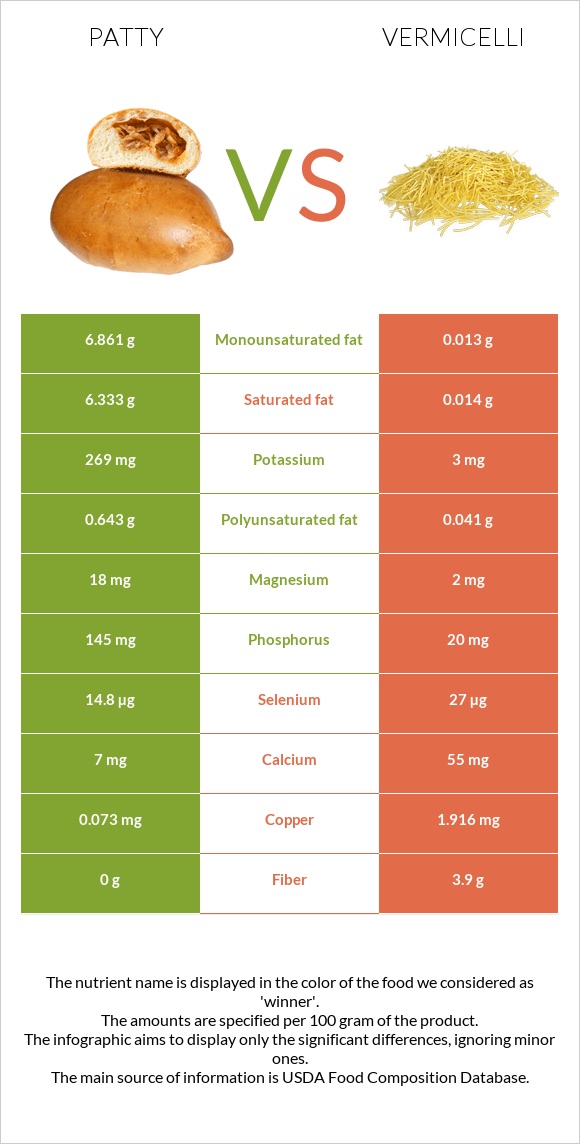 Patty vs Vermicelli infographic