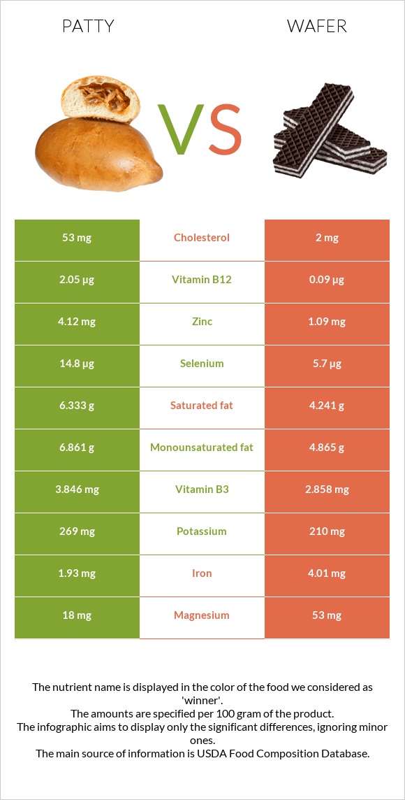 Patty vs Wafer infographic