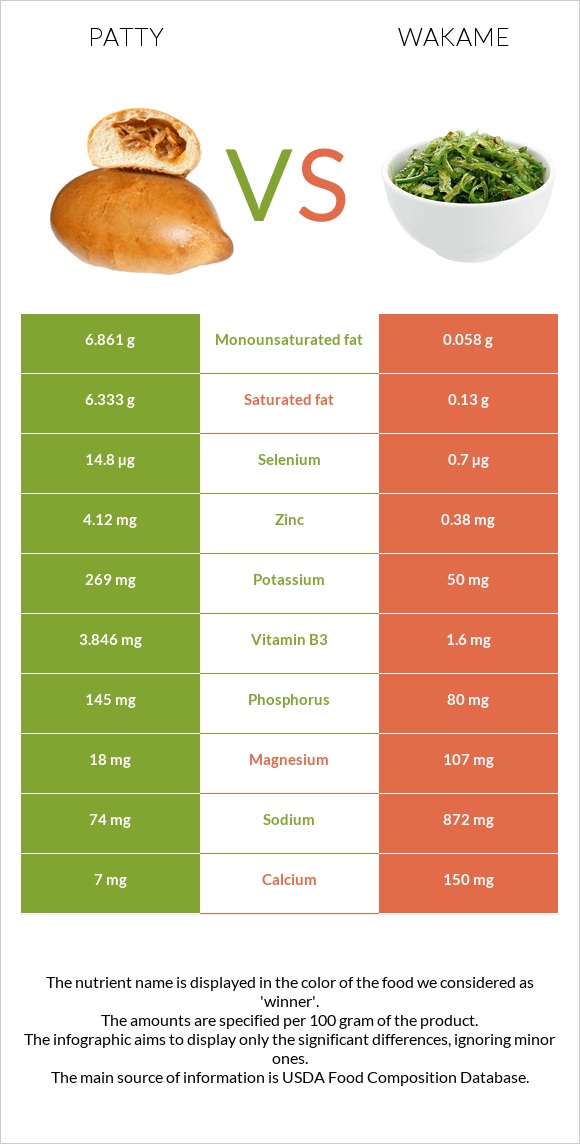 Patty vs Wakame infographic