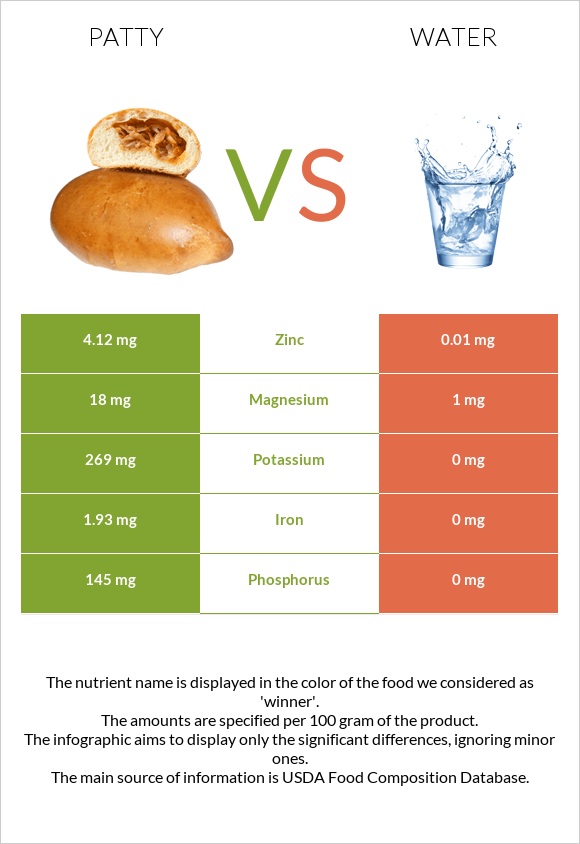 Patty vs Water infographic