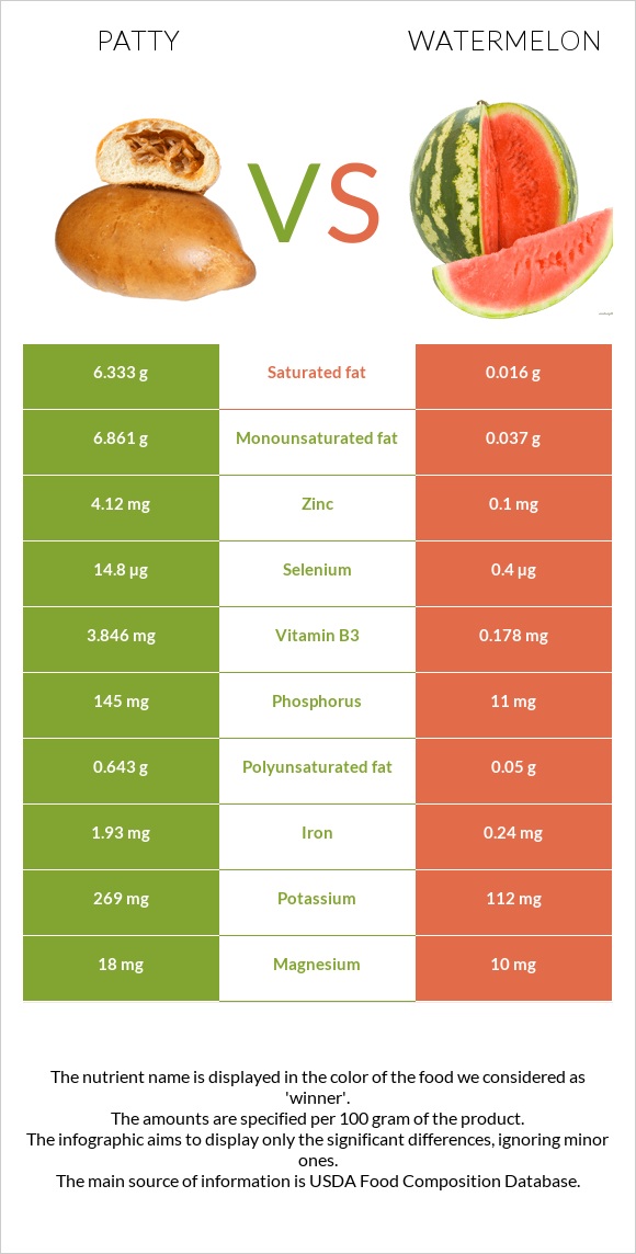 Patty vs Watermelon infographic