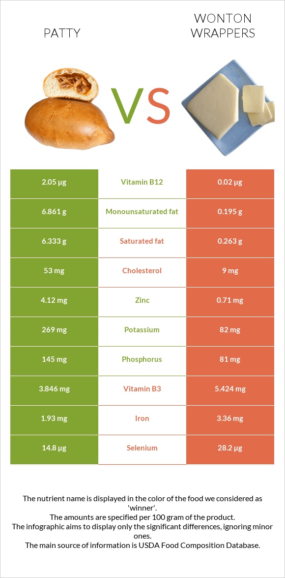 Patty vs Wonton wrappers infographic