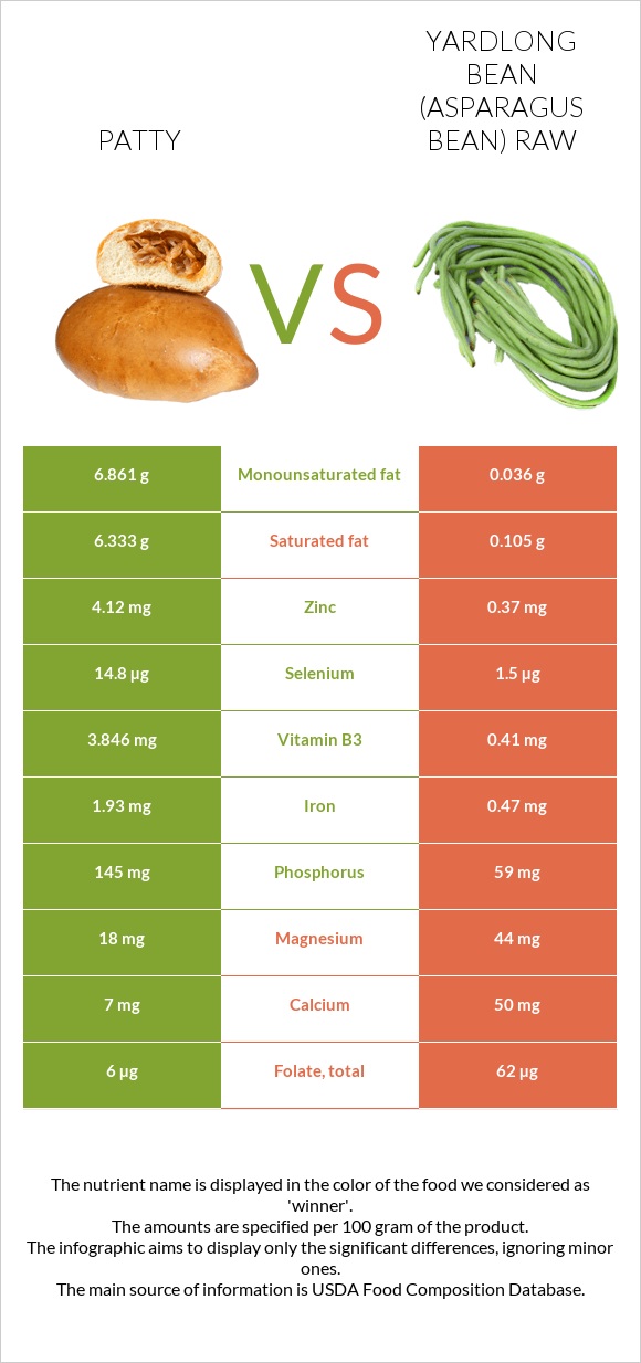 Patty vs Yardlong bean (Asparagus bean) raw infographic