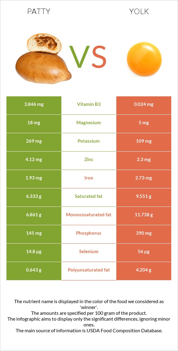 Patty vs Yolk infographic