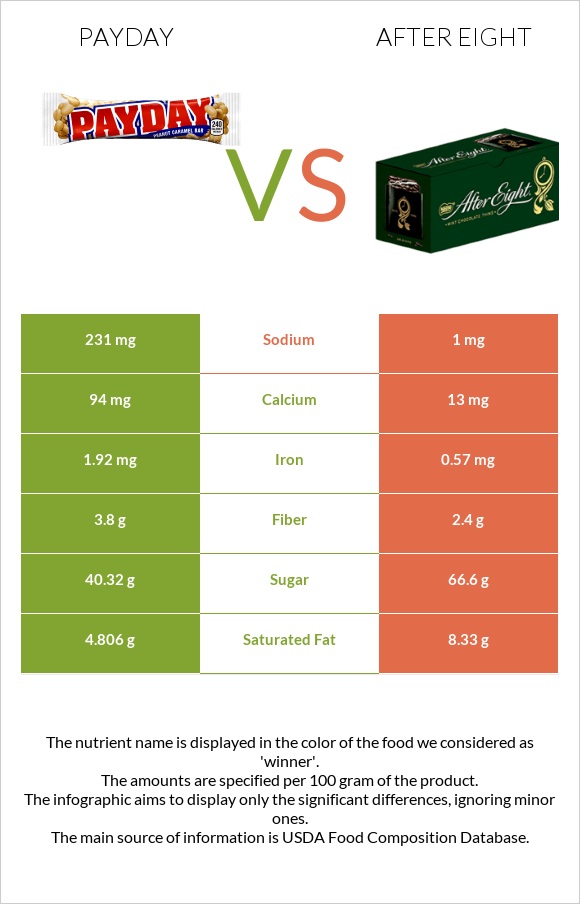 Payday vs After eight infographic