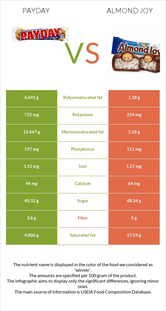 Payday vs Almond joy infographic