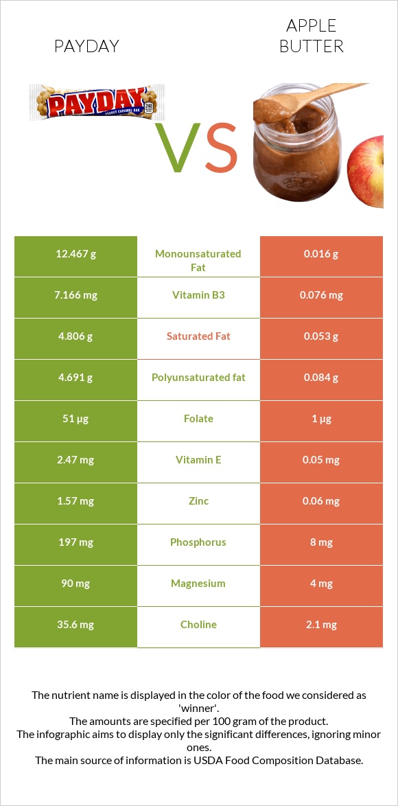 Payday vs Apple butter infographic