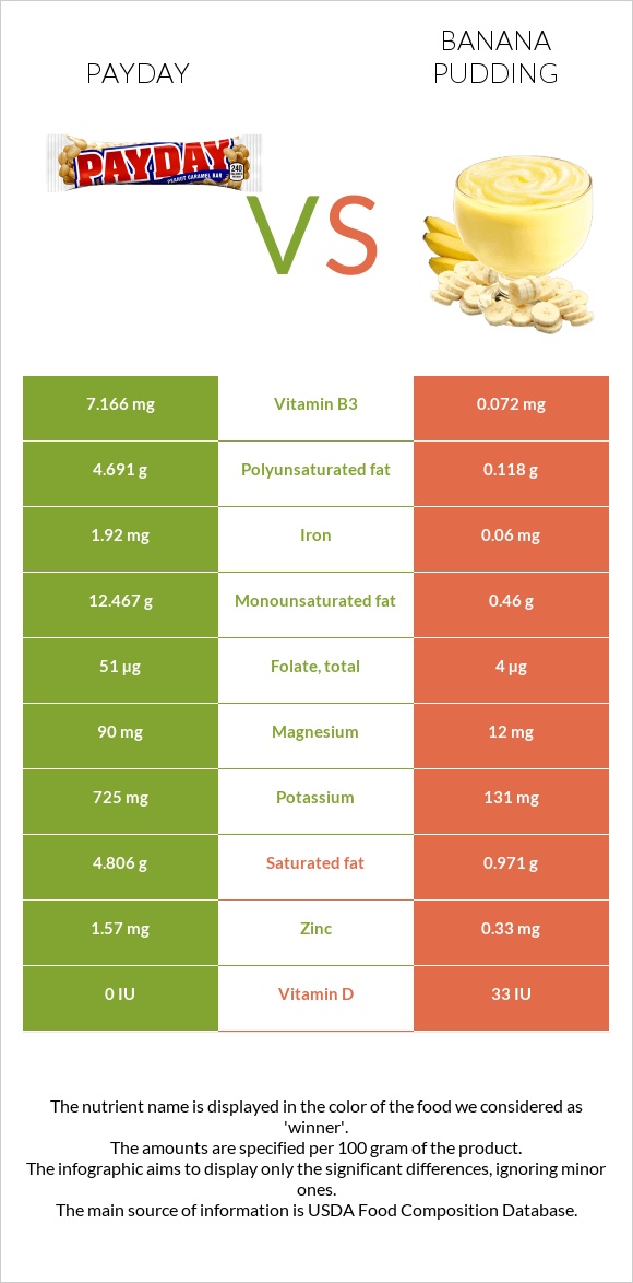 Payday vs Banana pudding infographic