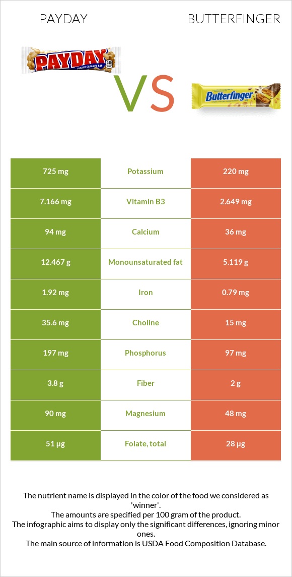 Payday vs Butterfinger infographic