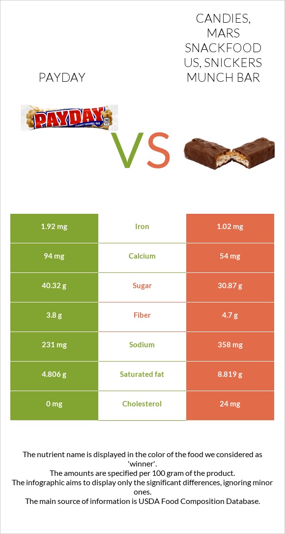 Payday vs Candies, MARS SNACKFOOD US, SNICKERS MUNCH bar infographic