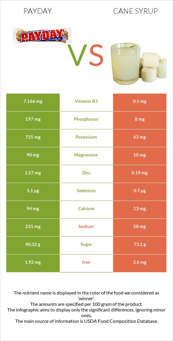 Payday vs Եղեգի օշարակ infographic