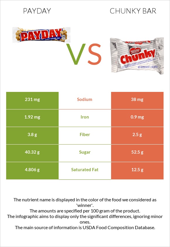 Payday vs Chunky bar infographic