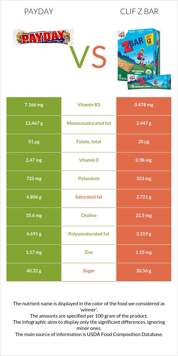 Payday vs Clif Z bar infographic