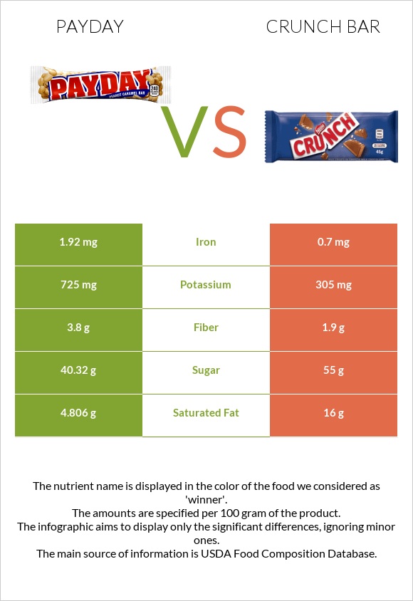 Payday vs Crunch bar infographic