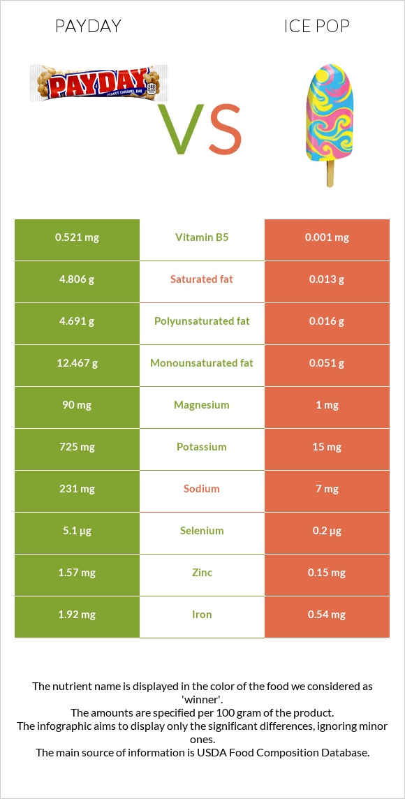 Payday vs Ice pop infographic