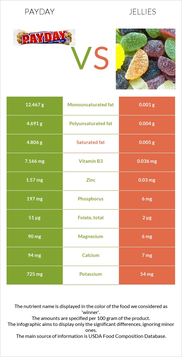 Payday vs Jellies infographic