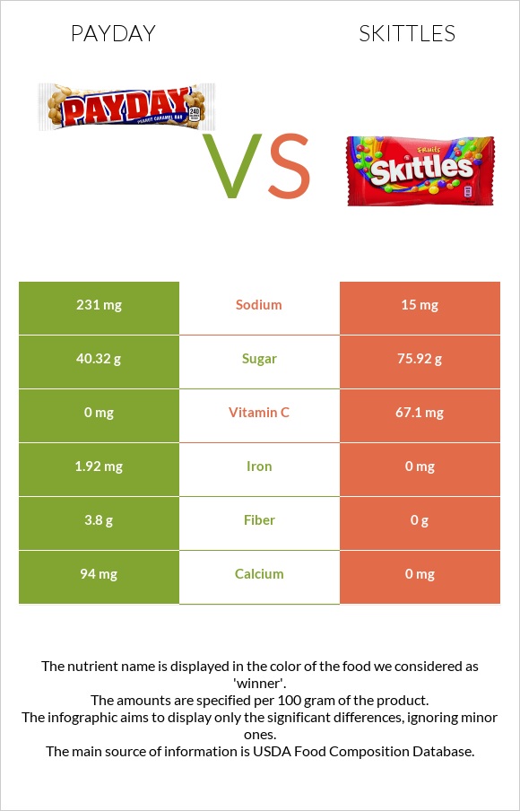 Payday vs Skittles infographic