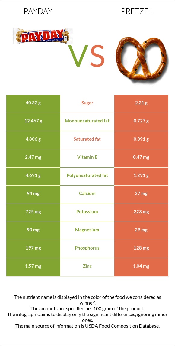 Payday vs Pretzel infographic