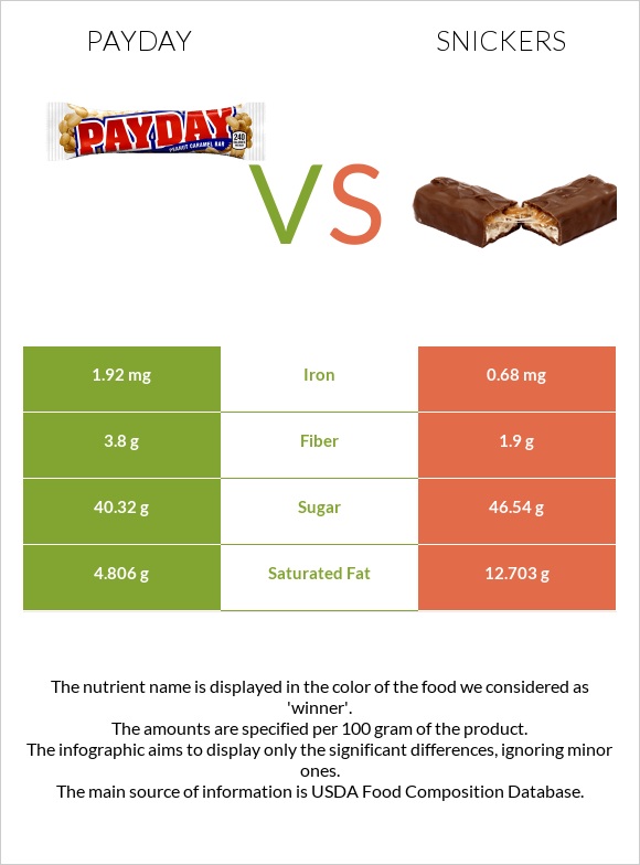 Payday vs Snickers infographic