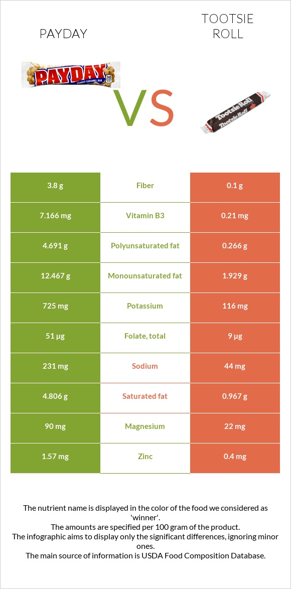 Payday vs Tootsie roll infographic