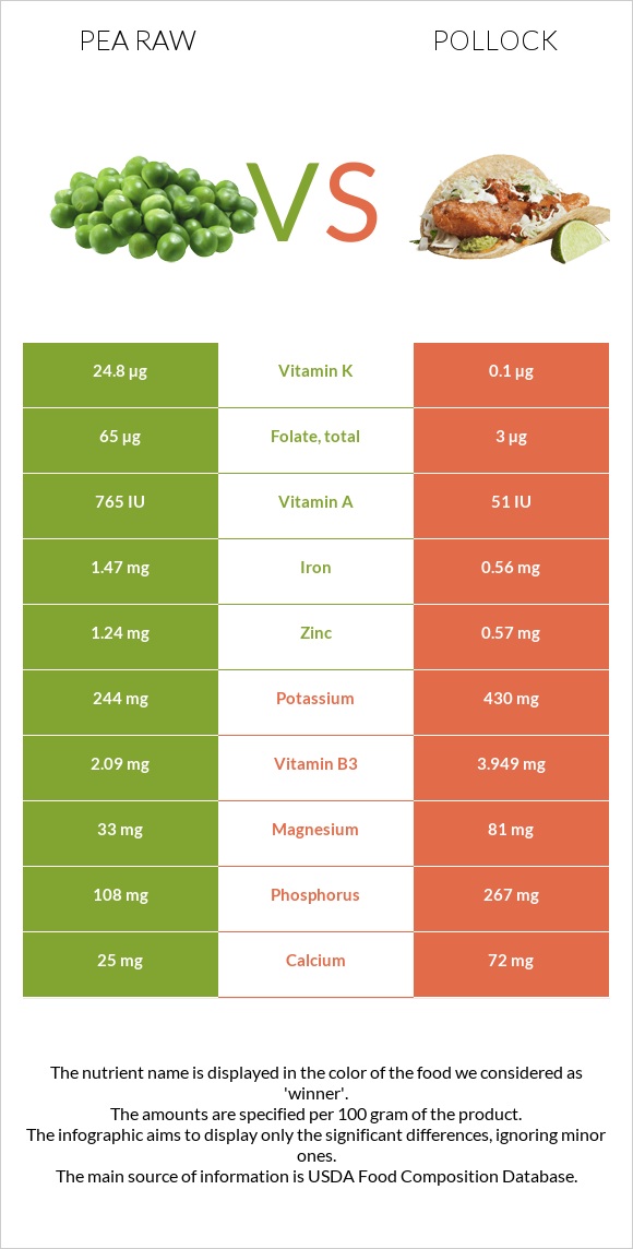 Pea raw vs Pollock infographic
