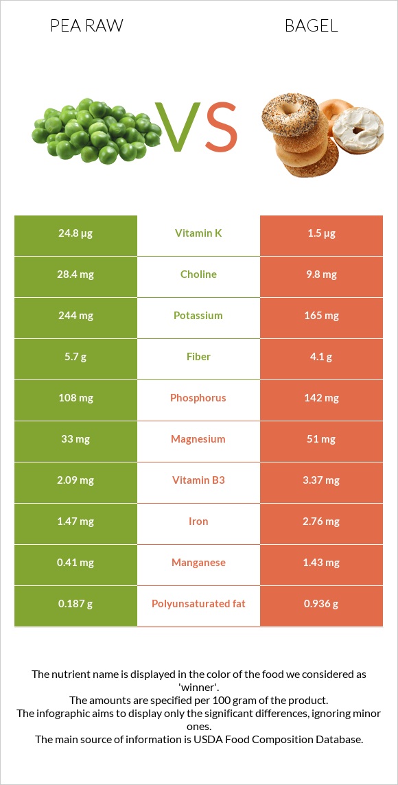 Pea raw vs Bagel infographic