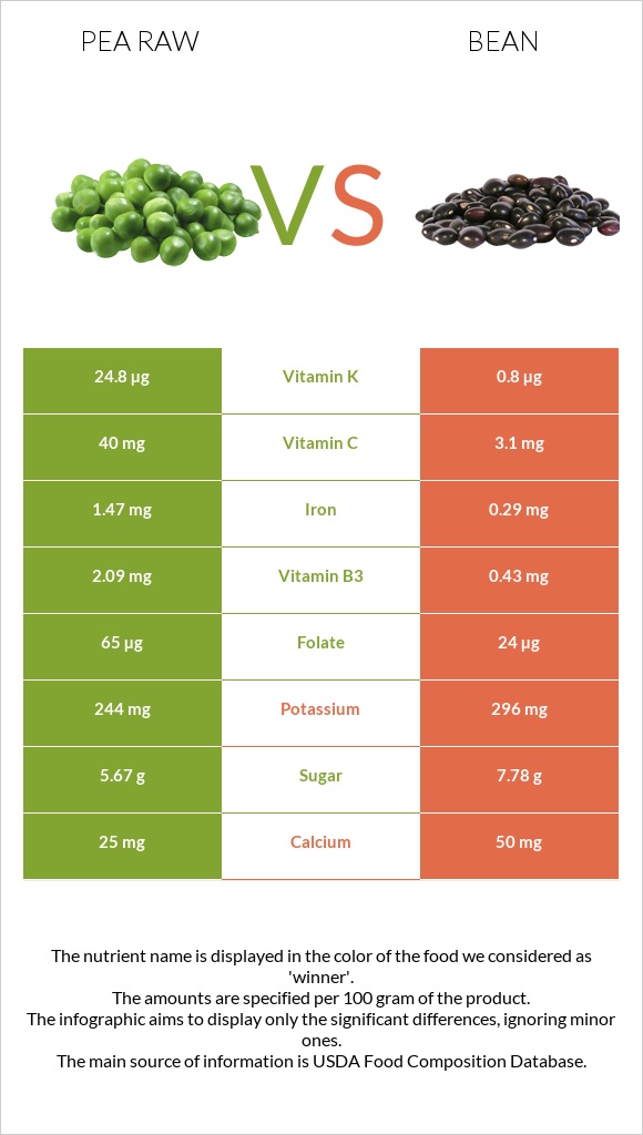 Pea raw vs Bean infographic