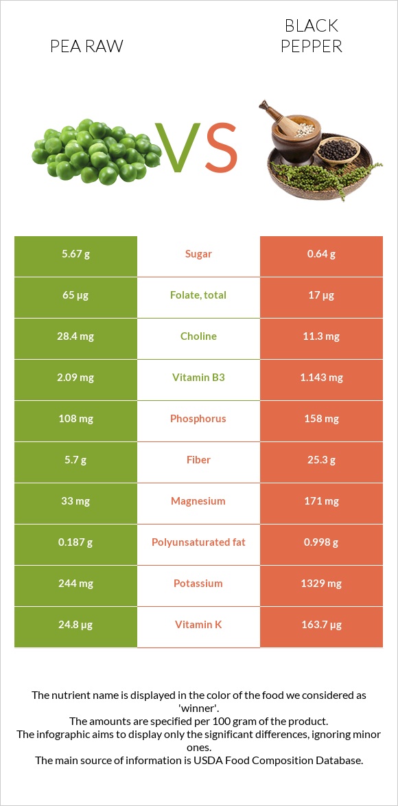 Pea raw vs Black pepper infographic
