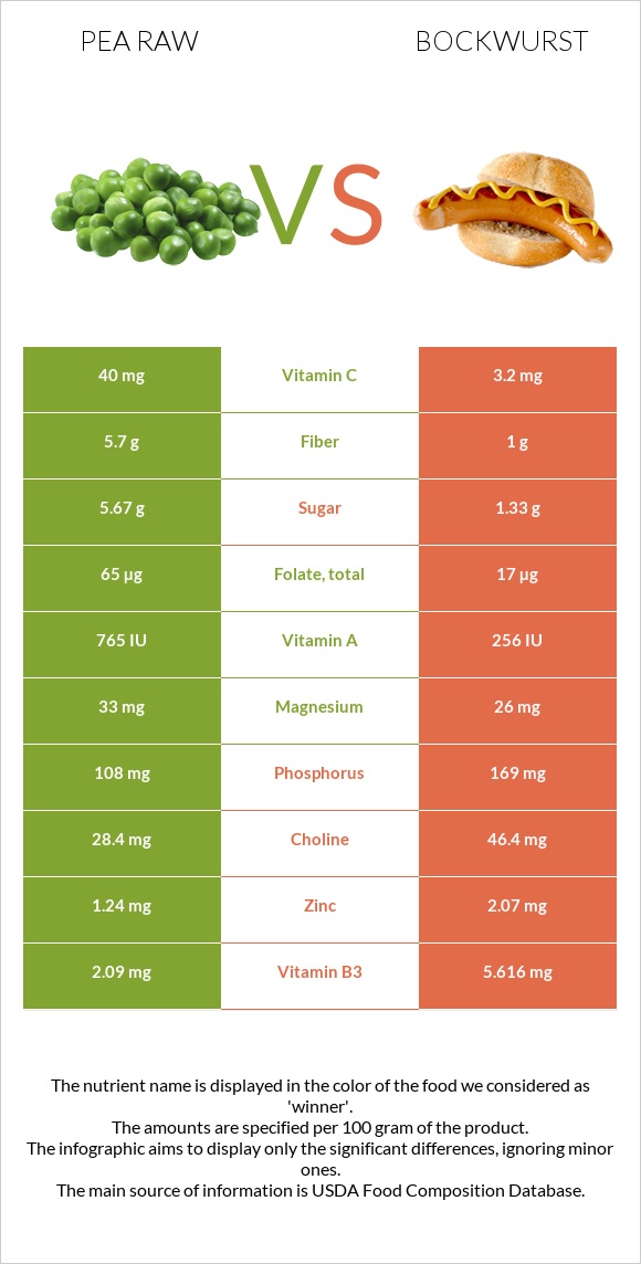 Pea raw vs Bockwurst infographic