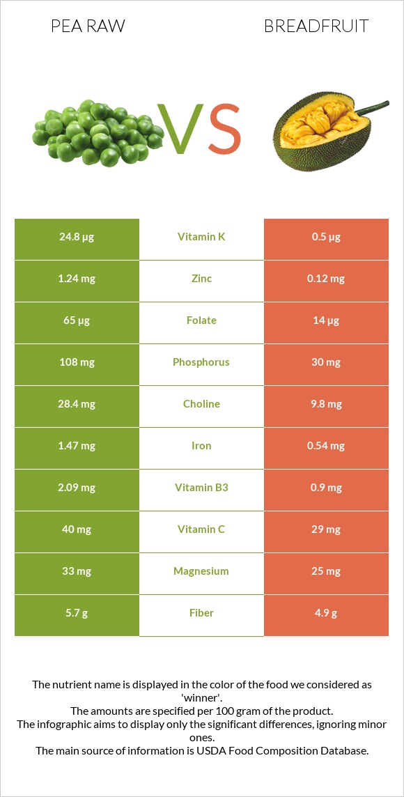 Pea raw vs Breadfruit infographic