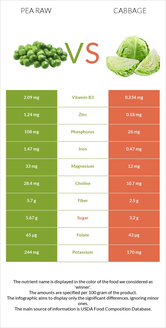 Pea raw vs Cabbage infographic