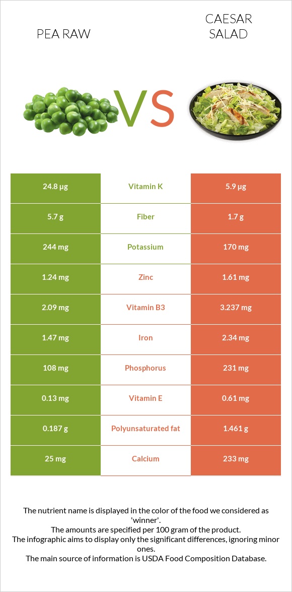 Pea raw vs Caesar salad infographic