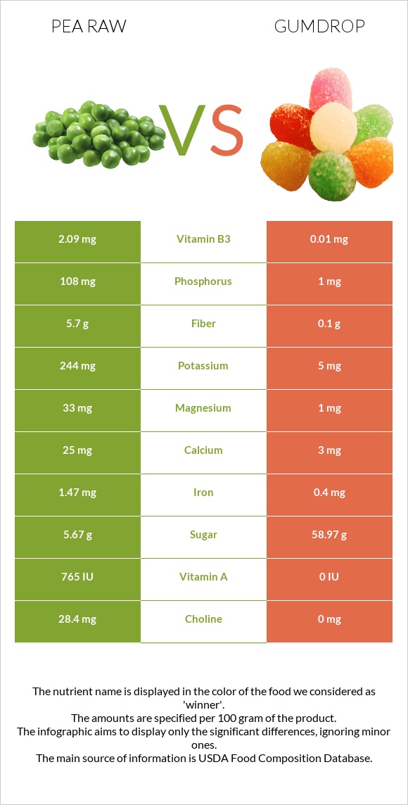 Pea raw vs Gumdrop infographic