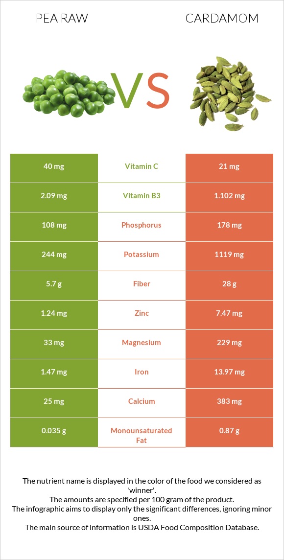 Pea raw vs Cardamom infographic