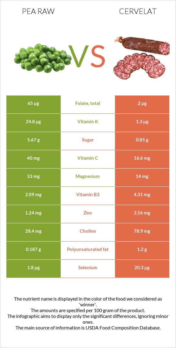 Pea raw vs Cervelat infographic