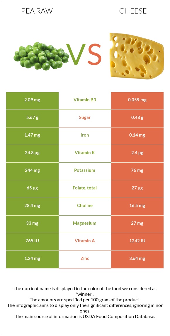 Pea raw vs Cheese infographic