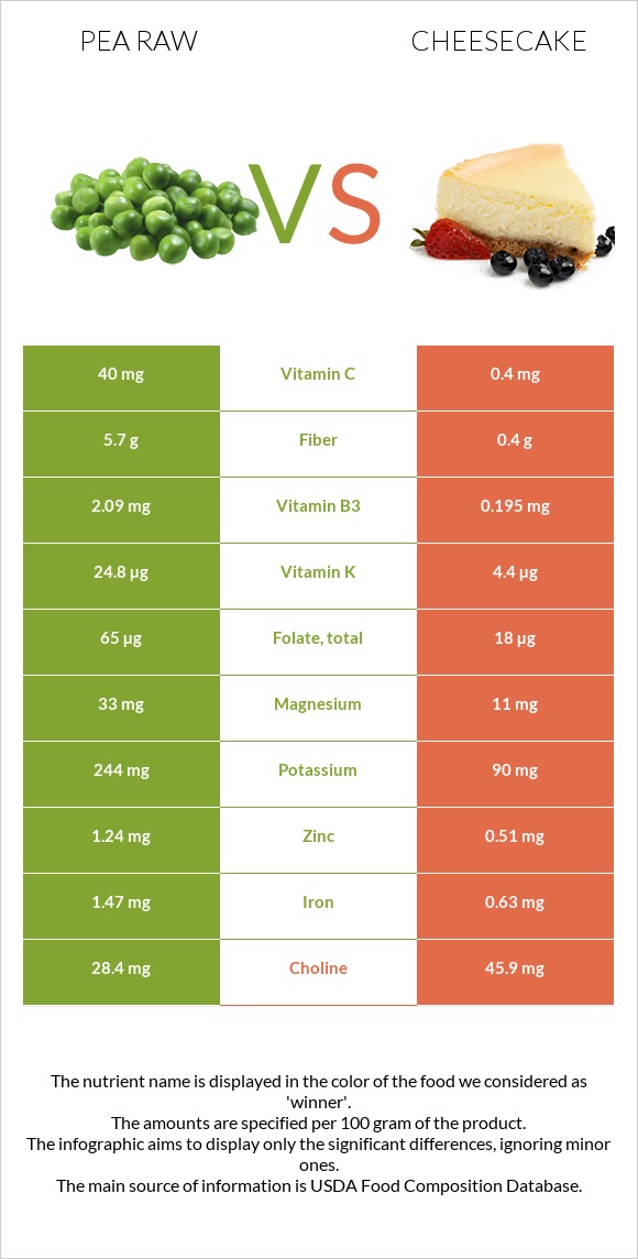 Pea raw vs Cheesecake infographic