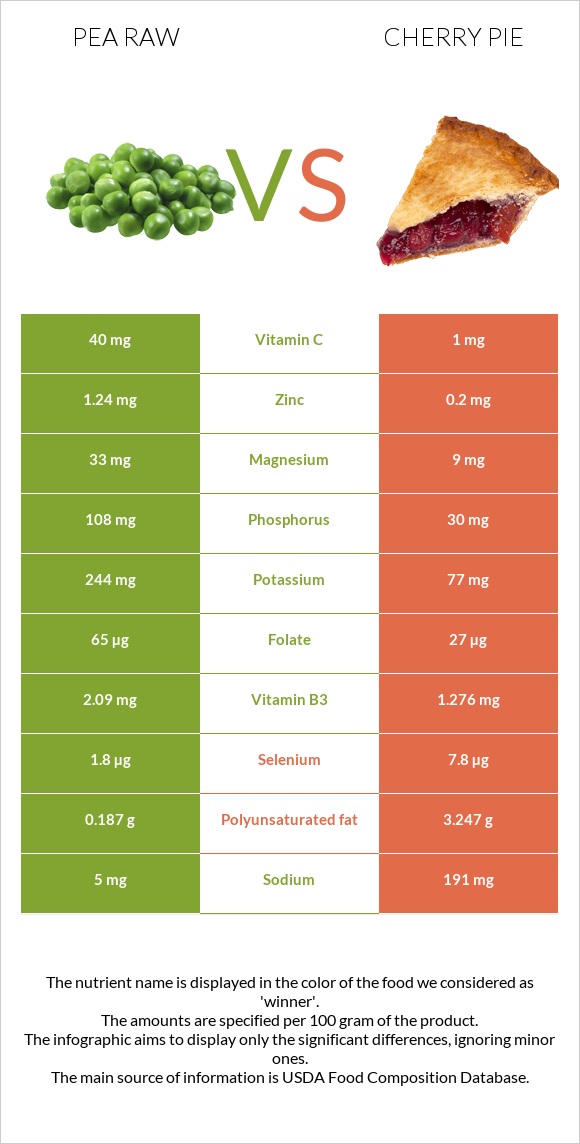 Pea raw vs Cherry pie infographic