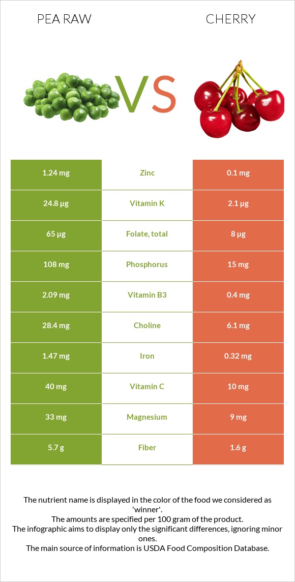 Pea raw vs Cherry infographic