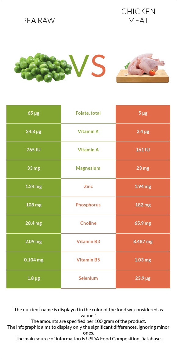 Pea raw vs Chicken meat infographic