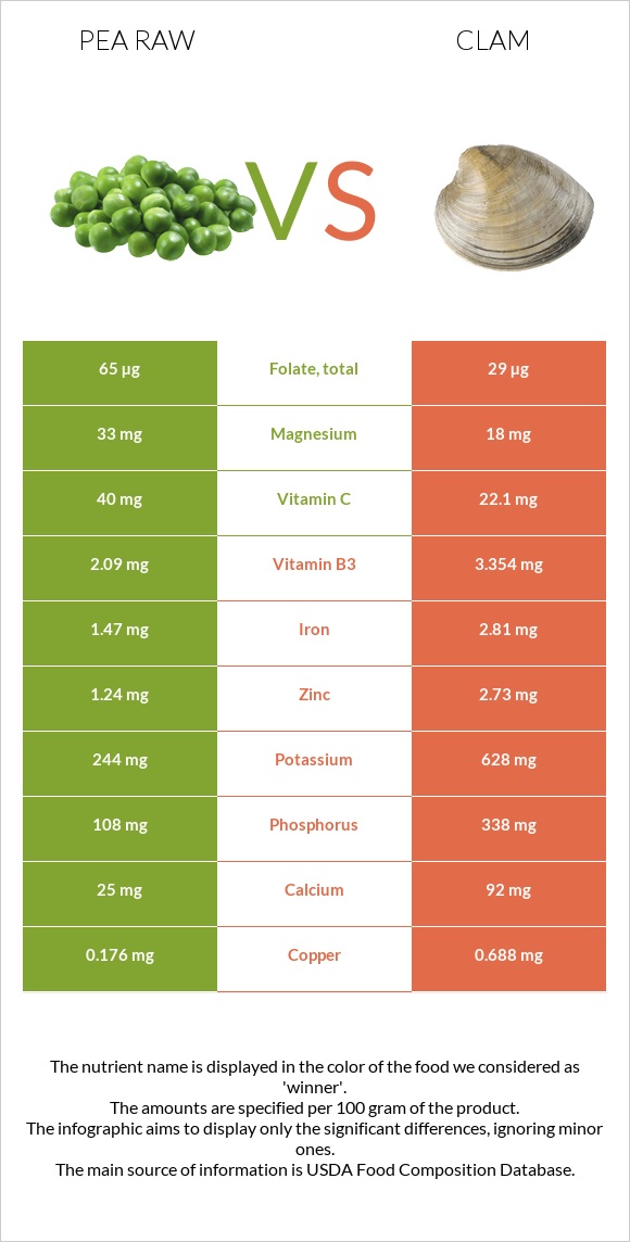 Pea raw vs Clam infographic