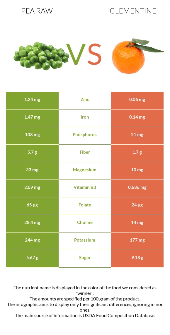 Pea raw vs Clementine infographic